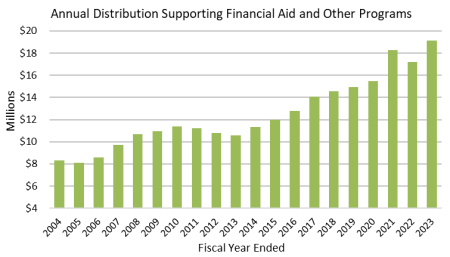 2023 Annual Distribution line graph