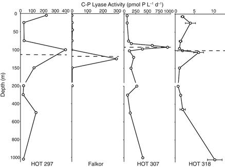 Data of carbon-phosphorus lyase activity