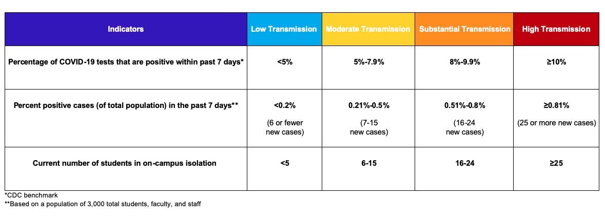 COVID-19 Risk Assessment Threshold Matrix