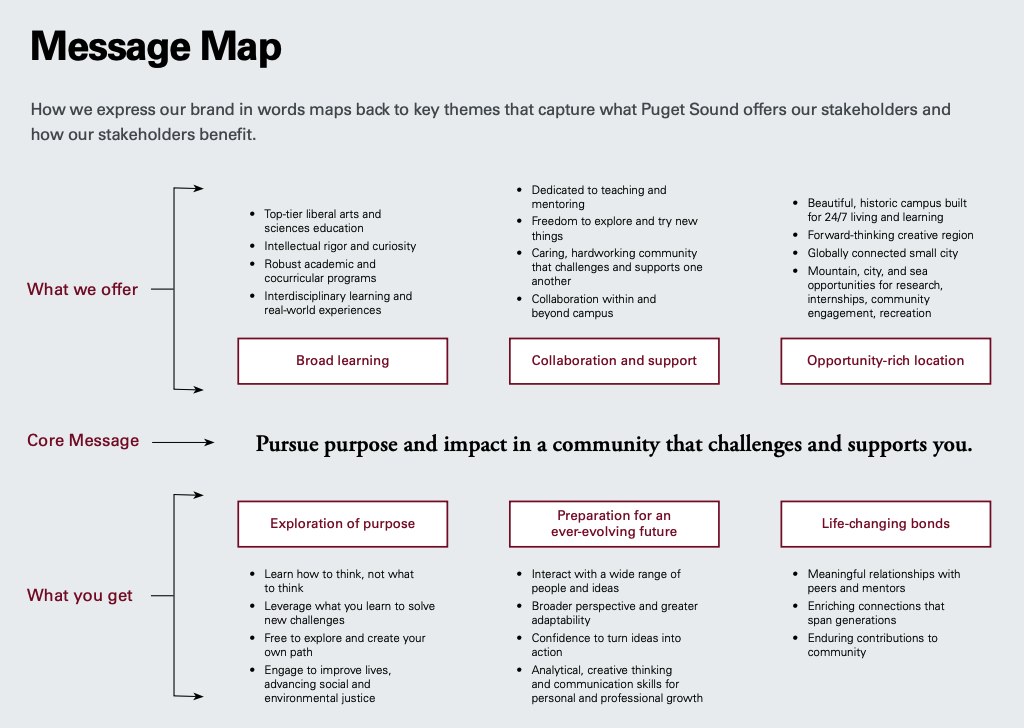 Message Map