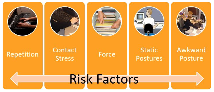 Examples of injury risk factors for workplace ergonomics