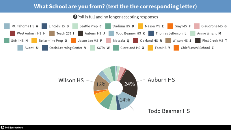Graph of which schools were represented at the 2018 national conference