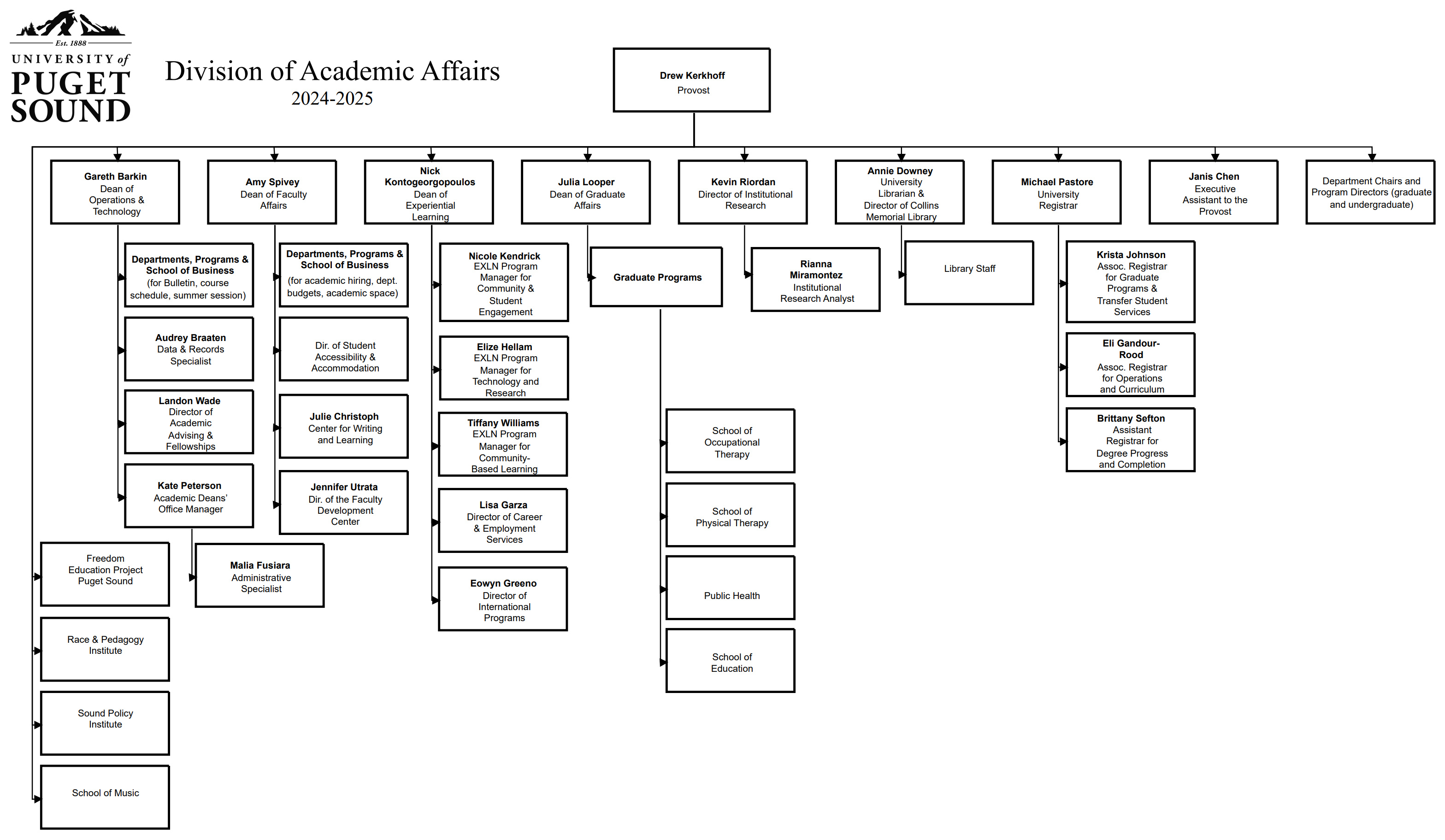 Division of Academic Affairs Organizational Chart University of Puget