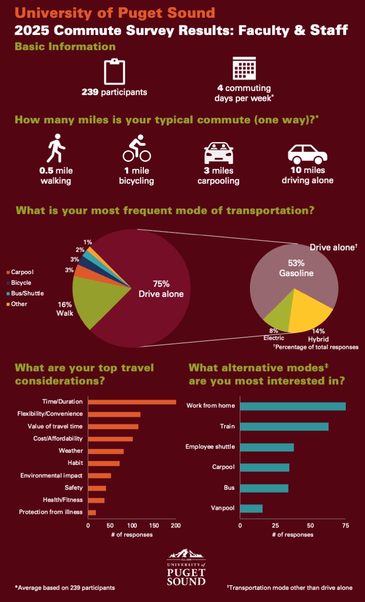 2025 commute survey results graph for faculty and staff