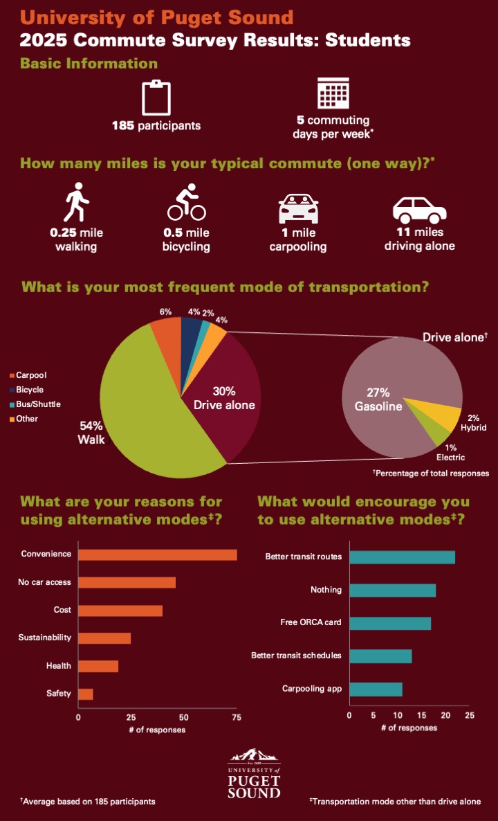 2025 commute survey results graph for students