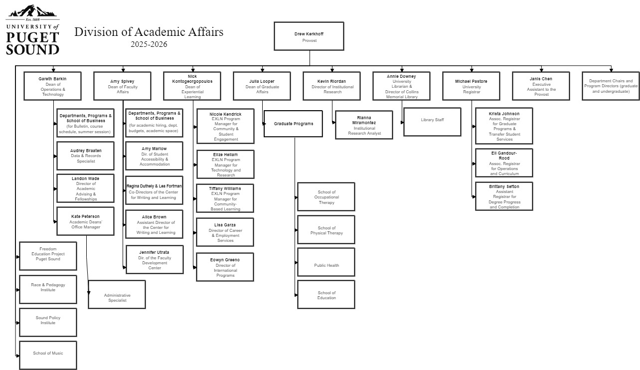 Academic Affairs Organizational Chart