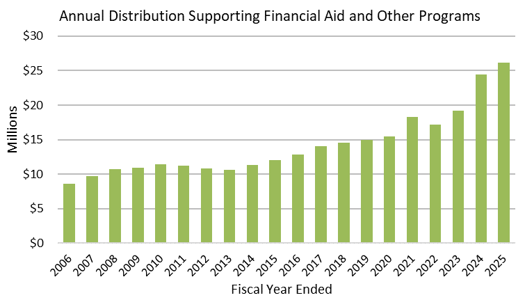 FY25 Annual Distribution Supporting Financial Aid and Other Programs