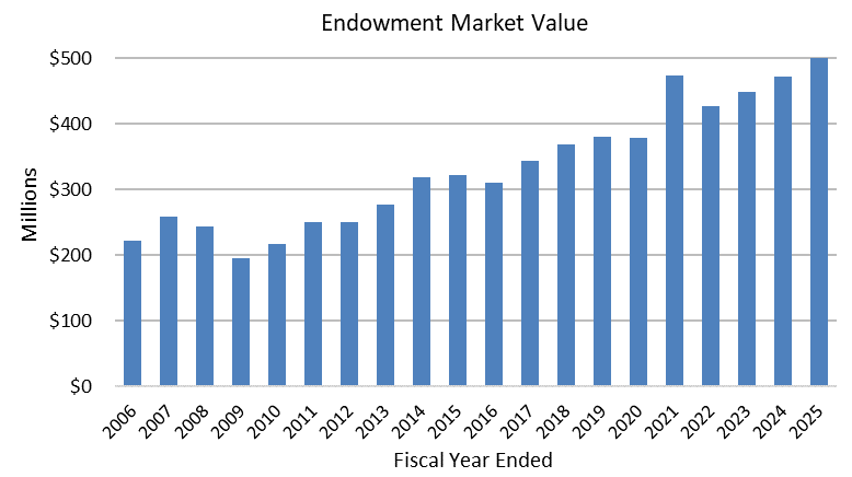 FY25 Endowment Market Value Graph