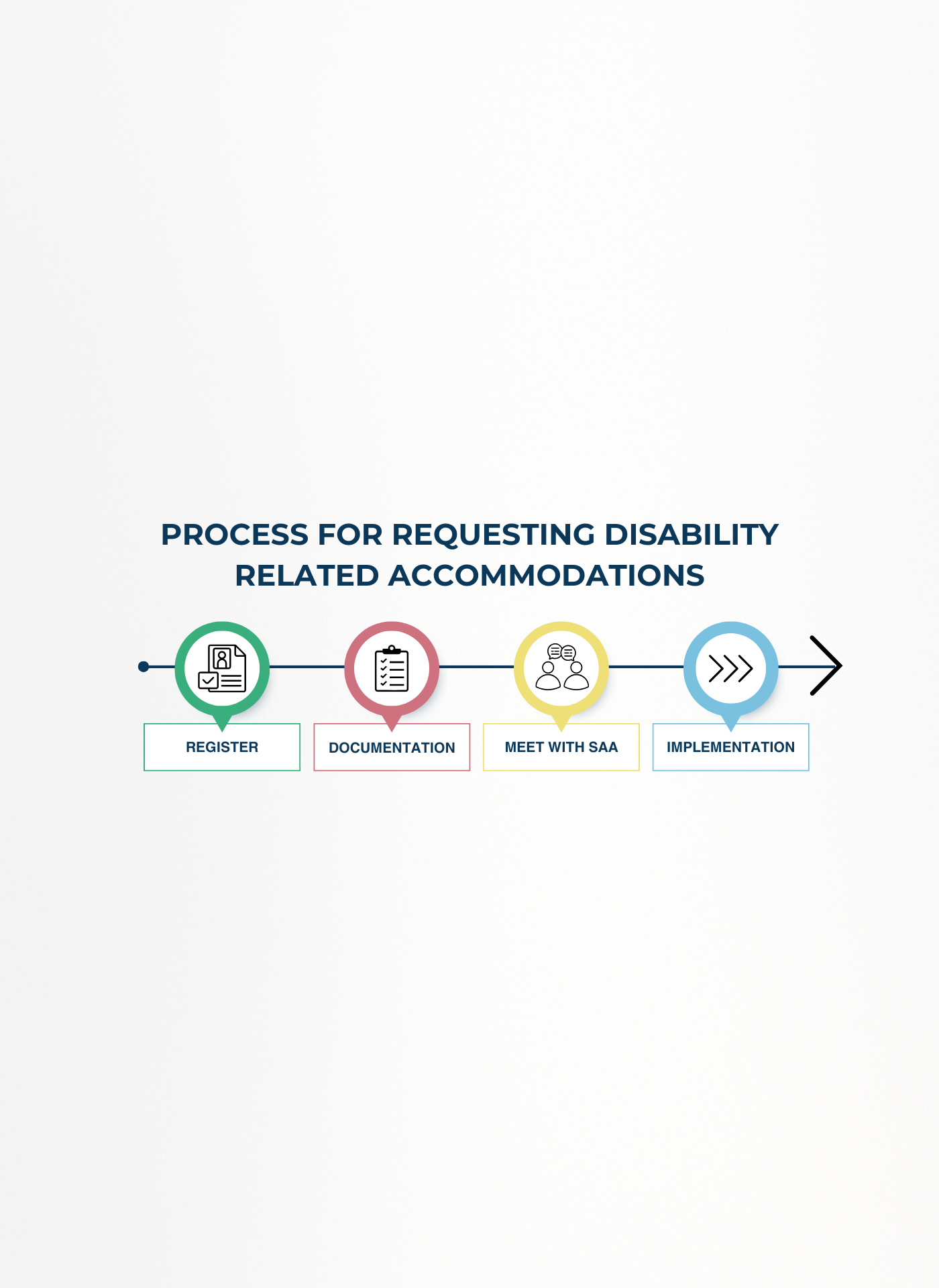Process for Requesting Disability Related Accommodations. First, register. Second, Documentation. Third, Meet with SAA. Fourth, Implementation.