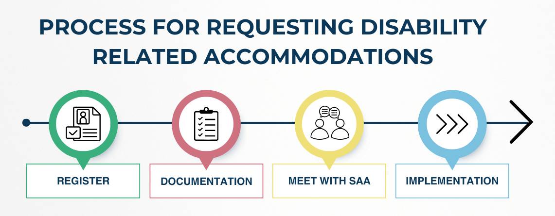 Process for requesting disability related accommodations