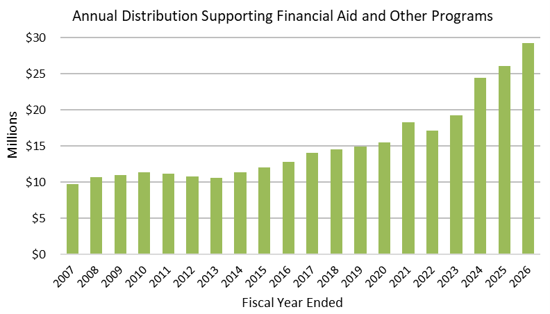 FY26 Annual Distribution Supporting Financial Aid and Other Programs