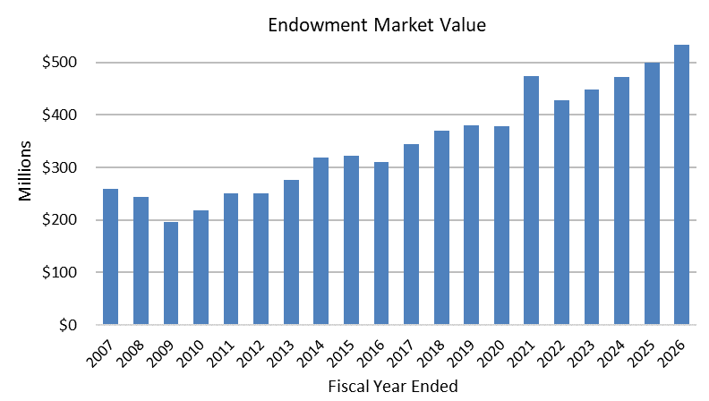 FY26 Endowment Market Value Graph
