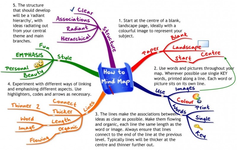 reflective essay mind map