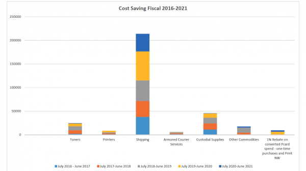 Cumulative Universitywide Cost Savings