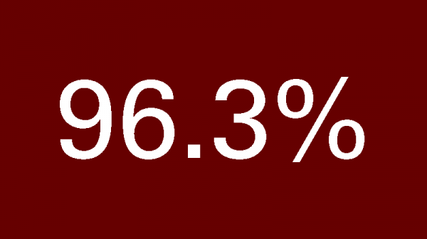 96.3%