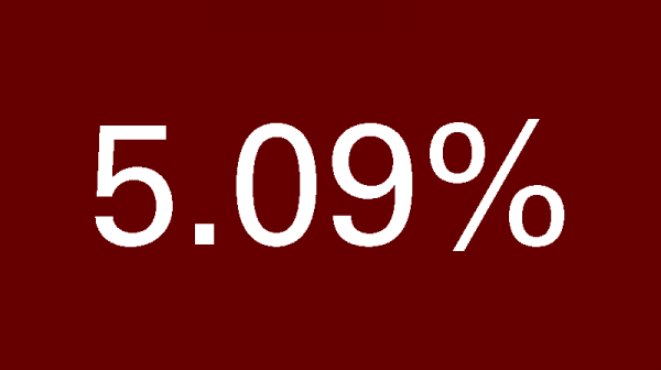 5.09%