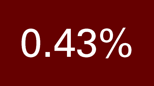 0.43%