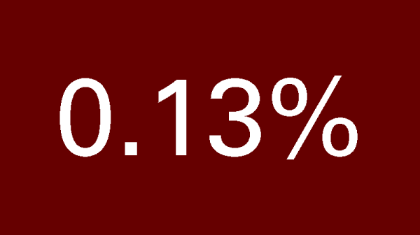0.13%