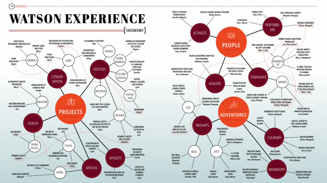 An infographic depicting learning pathways for Watson fellows
