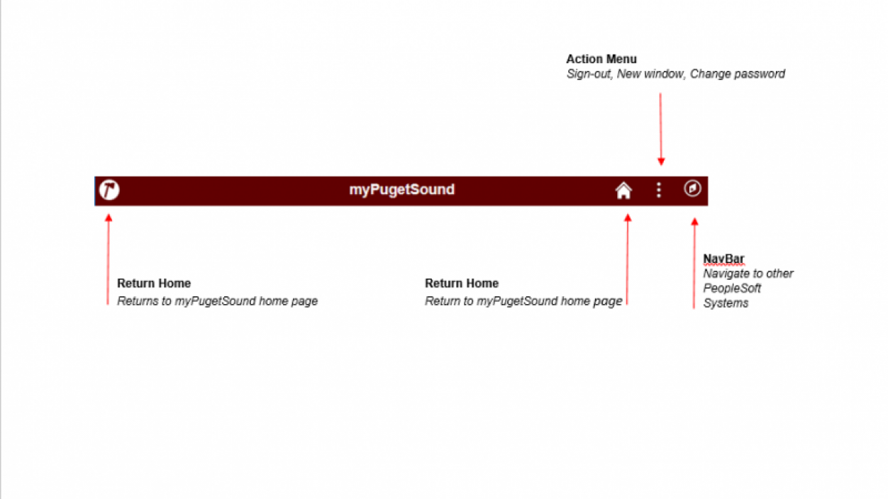 diagram of myPugetSound navigation bar