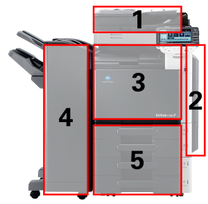 photograph of copier showing the recommended sequence for clearing a paper jam. First, if needed clear the document feeder. Second, if needed, clear the bypass tray and/or back areas. Third, if needed, clear the duplex tray. Fourth, if needed, clear the finisher. Fifth, if needed, clear the paper drawers.