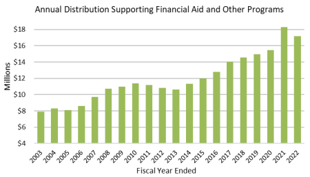 Annual Endowment Distributions