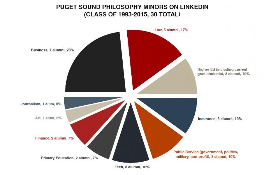 Philosophy minors graph