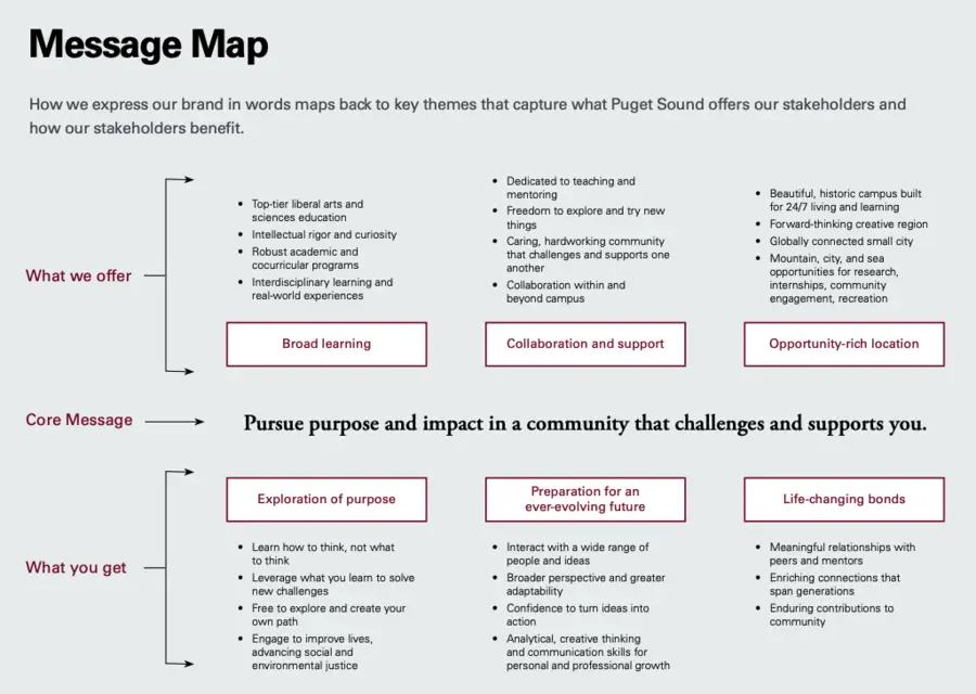 Message Map