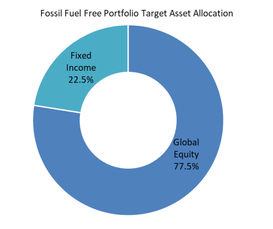 Fossil Fuel Free Portfolio Target Asset Allocation