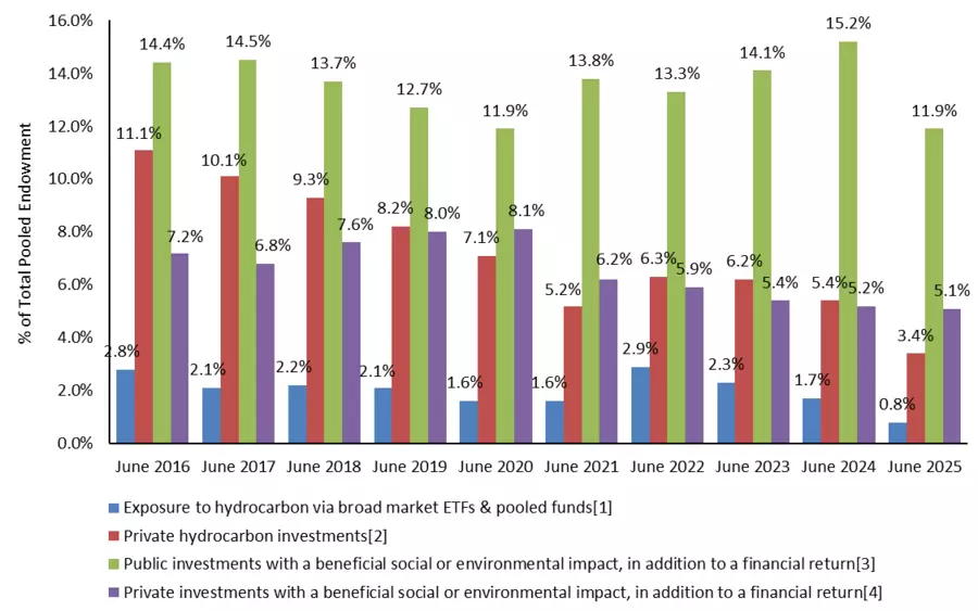 Monitoring Progress to Reduce Investments in Hydrocarbon